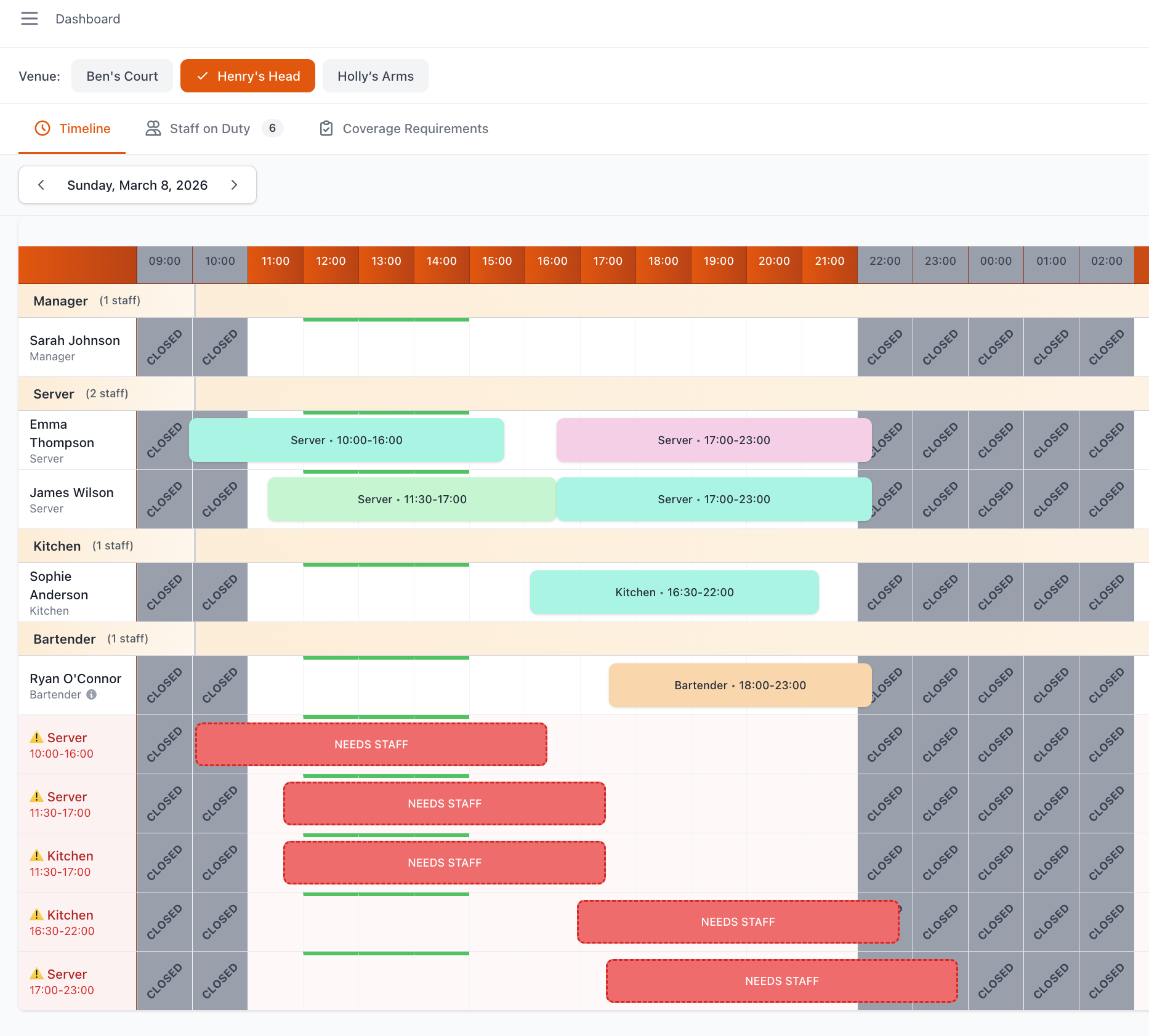 Staff Management: Staff today